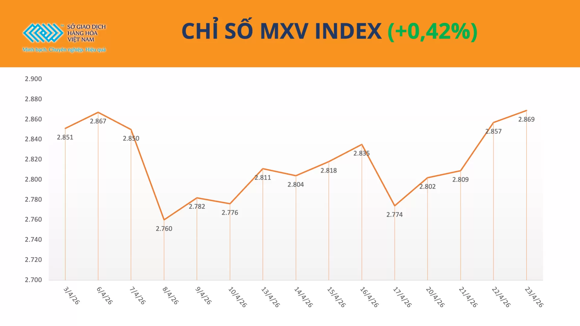Bản tin MXV ngày 24/04/2026: MXV-Index tiệm cận vùng cao nhất kể từ đầu năm, lúa mì dẫn dắt đà tăng
